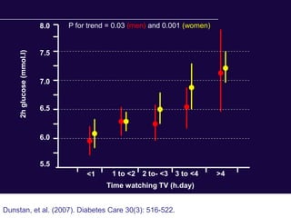 2h glucose (mmol.l)   8.0   P for trend = 0.03 (men) and 0.001 (women)


                           7.5


                           7.0


                           6.5



                           6.0


                           5.5
                                      <1     1 to <2 2 to- <3 3 to <4         >4
                                            Time watching TV (h.day)


Dunstan, et al. (2007). Diabetes Care 30(3): 516-522.
 