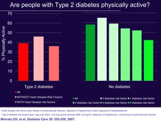 Are people with Type 2 diabetes physically active?
                      70

                      60
% Physically Active




                      50

                      40

                      30

                      20

                      10

                       0
                                 Type 2 diabetes                                                             No diabetes
                           All
                           WITHOUT heart disease Risk Factors             All                          0 diabetes risk factor 1 diabetes risk factor
                           WITH Heart disease risk factors                2 diabetes risk factor       3 diabetes risk factor       4 diabetes risk factor

Heart disease risk factors were history of cardiovascular disease, diagnosis of hypertension and/or diagnosis of hyperlipidaemia.
Type 2 diabetes risk factors were; age over 45yrs, non-Caucasian ethnicity, BMI >25 kg/m2, diagnosis of hypertension, and history of cardiovascular disease.

Morrato EH, et al. Diabetes Care 30: 203-209, 2007.
 