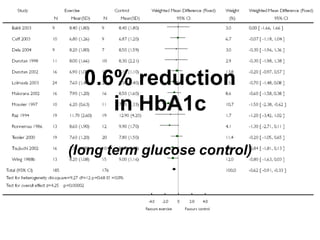 0.6% reduction
     in HbA1c

(long term glucose control)
 