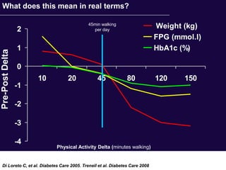 What does this mean in real terms?

                                           45min walking
                 2                           per day
                                                                             Weight (kg)
                                                                             FPG (mmol.l)
                 1                                                           HbA1c (%)
Pre-Post Delta




                 0
                      10         20             45             80            120    150
                 -1

                 -2

                 -3

                 -4
                            Physical Activity Delta (minutes walking)


 Di Loreto C, et al. Diabetes Care 2005. Trenell et al. Diabetes Care 2008
 