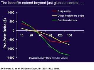 The benefits extend beyond just glucose control.....

                                                                Drug costs
                       1000
                                                                Other healthcare costs
  Pre-Post Delta ($)



                                                                Combined costs
                       500

                         0
                              10   20        45        80       120       150
                       -500

                  -1000

                  -1500            Physical Activity Delta (minutes walking)




Di Loreto C, et al. Diabetes Care 28: 1295-1302, 2005.
 
