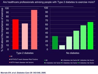 Are healthcare professionals advising people with Type 2 diabetes to exercise more?

                                          100                                        100
% Told about the importance of exercise



                                          90                                         90
                                          80                                         80
                                          70                                         70
                                          60                                         60
                                          50                                         50
                                          40                                         40
                                          30                                         30
                                          20                                         20
                                          10                                         10
                                            0                                          0
                                                       Type 2 diabetes                                              No diabetes
                                                All
                                                WITHOUT heart disease Risk Factors
                                                                                      All                      0 diabetes risk factor   1 diabetes risk factor
                                                WITH Heart disease risk factors       2 diabetes risk factor   3 diabetes risk factor 4 diabetes risk factor

Heart disease risk factors were history of cardiovascular disease, diagnosis of hypertension and/or diagnosis of hyperlipidaemia.
Type 2 diabetes risk factors were; age over 45yrs, non-Caucasian ethnicity, BMI >25 kg/m2, diagnosis of hypertension, and history of cardiovascular disease.

Morrato EH, et al. Diabetes Care 29: 543-548, 2006.
 