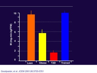 10


                           8
        M (mg.min.kgFFM)




                           6


                           4


                           2


                           0
                                Lean   Obese   T2D   Trained


Goodpaster, et al. JCEM 2001;86:5755-5761
 