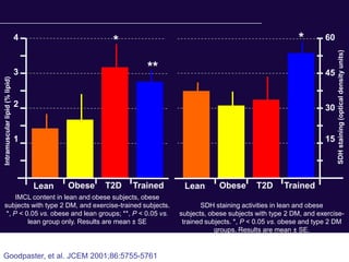 4
                                                    *                                                     *       60




                                                                                                                       SDH staining (optical density units)
                                3                           **                                                    45
Intramuscular lipid (% lipid)




                                2                                                                                 30


                                1                                                                                 15




                                    Lean   Obese   T2D   Trained    Lean        Obese       T2D      Trained
     IMCL content in lean and obese subjects, obese
subjects with type 2 DM, and exercise-trained subjects.                   SDH staining activities in lean and obese
 *, P < 0.05 vs. obese and lean groups; **, P < 0.05 vs.           subjects, obese subjects with type 2 DM, and exercise-
         lean group only. Results are mean ± SE                     trained subjects. *, P < 0.05 vs. obese and type 2 DM
                                                                               groups. Results are mean ± SE.


Goodpaster, et al. JCEM 2001;86:5755-5761
 