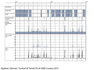 Apabhai, Gorman, Turnbull & Trenell PLoS ONE in press 2011
 