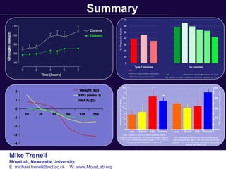 Summary




                                                                                  4
                                                                                                      *                                                    *        60




                                                                                                                                                                         SDH staining (optical density units)
                                                                                  3                           **                                                    45




                                                  Intramuscular lipid (% lipid)
                                                                                  2                                                                                 30


                                                                                  1                                                                                 15




                                                                                      Lean   Obese   T2D   Trained    Lean       Obese       T2D      Trained
                                                         IMCL content in lean and obese subjects, obese
                                                     subjects with type 2 DM, and exercise-trained subjects.           SDH staining activities in lean and obese subjects,
                                                     *, P < 0.05 vs. obese and lean groups; **, P < 0.05 vs.          obese subjects with type 2 DM, and exercise-trained
                                                             lean group only. Results are mean ± SE                  subjects. *, P < 0.05 vs. obese and type 2 DM groups.
                                                                                                                                     Results are mean ± SE.




Mike Trenell
MoveLab, Newcastle University.
E: michael.trenell@ncl.ac.uk W: www.MoveLab.org
 