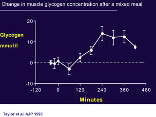 Change in muscle glycogen concentration after a mixed meal


              20

Glycogen
              10
mmol /l


                0



             -10
               -120       0   120      240      360      480

                                Minut es

Taylor et al. 1993 1993
 Taylor et al. AJP
 