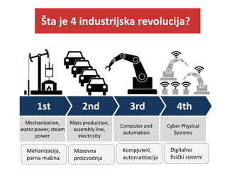 Šta je 4 industrijska revolucija?
Mehanizacija,
parna mašina
Masovna
proizvodnja
Kompjuteri,
automatizacija
Digitalno
fizički sistemi
 