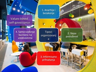 TipoviTipovi
organizovanjorganizovanj
aa
Values-basedValues-based
self-governanceself-governance
 