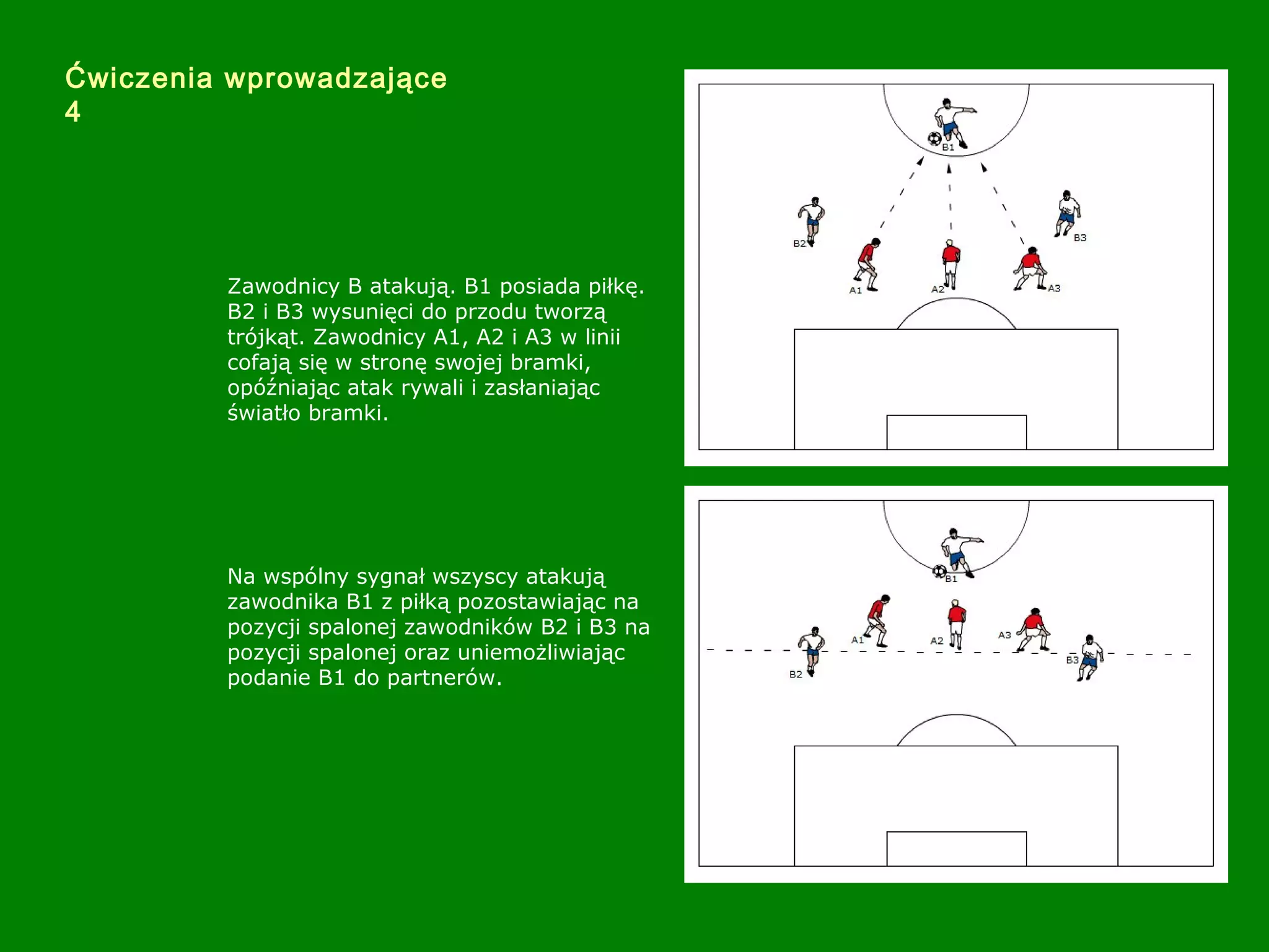 Ćwiczenia wprowadzające
4
Zawodnicy B atakują. B1 posiada piłkę.
B2 i B3 wysunięci do przodu tworzą
trójkąt. Zawodnicy A1, A2 i A3 w linii
cofają się w stronę swojej bramki,
opóźniając atak rywali i zasłaniając
światło bramki.
Na wspólny sygnał wszyscy atakują
zawodnika B1 z piłką pozostawiając na
pozycji spalonej zawodników B2 i B3 na
pozycji spalonej oraz uniemożliwiając
podanie B1 do partnerów.
 