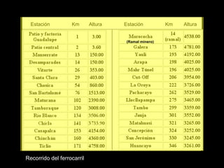Estación  Km  Altura  Estación  Km  Altura Recorrido del ferrocarril (Ramal minero) 