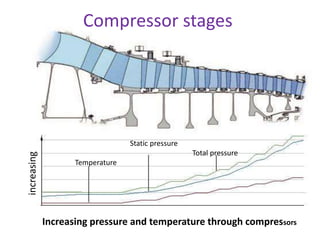 Static pressure 
Total pressure 
Temperature 
Increasing pressure and temperature through compressors 
increasing 
Compressor stages 
 
