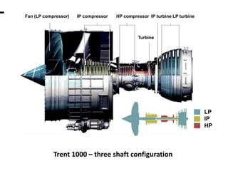Fan (LP compressor) IP compressor HP compressor IP turbine LP turbine 
Turbine 
LP 
IP 
HP 
Trent 1000 – three shaft configuration 
 