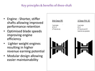 Key principles & benefits of three-shaft 
• Engine : Shorter, stiffer 
shafts allowing improved 
performance retention 
• Optimised blade speeds 
improving engine 
efficiency 
• Lighter weight engines 
resulting in higher 
revenue earning potential 
• Modular design allowing 
easier maintainability 
 