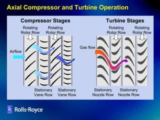 Axial Compressor and Turbine Operation Stationary Nozzle Row Turbine Stages  Gas flow Compressor Stages  Stationary Vane Row Rotating Rotor Row Rotating Rotor Row Stationary Vane Row Airflow Rotating Rotor Row Rotating Rotor Row Stationary Nozzle Row 