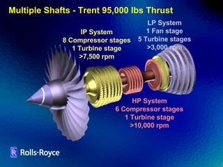 Multiple Shafts - Trent 95,000 lbs Thrust HP System 6 Compressor stages 1 Turbine stage >10,000 rpm IP System 8 Compressor stages 1 Turbine stage >7,500 rpm LP System 1 Fan stage 5 Turbine stages >3,000 rpm 