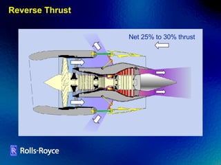 Reverse Thrust 85% thrust 15% thrust Net 25% to 30% thrust 