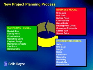 New Project Planning Process BUSINESS MODEL Units sold  Unit Cost Selling Price Concessions Sales Costs Development Costs Guarantee Payments Spares Turn Spares Price ENGINEERING MODEL Safety Unit Cost Weight Noise Emissions Geometry Reliability Operability Performance MARKETING  MODEL Market Size Selling Price Concessions Operating Costs Payload Range Maintenance Costs Fuel Burn Commonality 