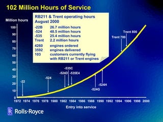102 Million Hours of Service RB211 & Trent operating hours   August 2000 -22B  26.7 million hours  -524  48.5 million hours   -535  25.4 million hours   Trent  2.2 million hours 4260  engines ordered  3592  engines delivered  103  customers currently flying  with RB211 or Trent engines Million hours 10 20 30 40 50 60 70 80 90 100 1972 1974 1976 1978 1980 1982 1984 1986 1988 1990 1992 1994 1996 1998 Entry into service -22 0 -524 -524D -535C -535E4 -524G -524H Trent 700 Trent 800 2000 