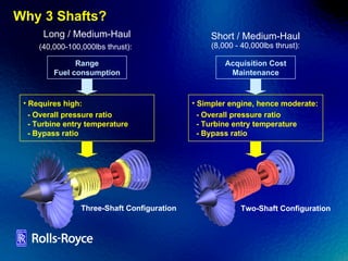 Why 3 Shafts? Short / Medium-Haul (8,000 - 40,000lbs thrust): Long / Medium-Haul (40,000-100,000lbs thrust):   Acquisition Cost Maintenance Simpler engine, hence moderate: - Overall pressure ratio - Turbine entry temperature - Bypass ratio Two-Shaft Configuration Three-Shaft Configuration Requires high: - Overall pressure ratio - Turbine entry temperature - Bypass ratio  Range Fuel consumption 