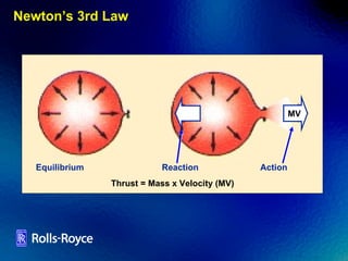 Newton’s 3rd Law Thrust = Mass x Velocity (MV) MV Equilibrium Reaction Action 