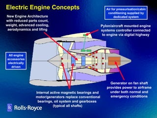 Electric Engine Concepts Air for pressurisation/cabin conditioning supplied by dedicated system All engine accessories electrically driven Generator on fan shaft provides power to airframe under both normal and emergency conditions Internal active magnetic bearings and motor/generators replace conventional bearings, oil system and gearboxes  (typical all shafts) Pylon/aircraft mounted engine systems controller connected to engine via digital highway New Engine Architecture with reduced parts count, weight, advanced cooling, aerodynamics and lifing 