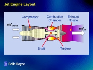 Jet Engine Layout Compressor Combustion Chamber Turbine Shaft Exhaust Nozzle mV aircraft mV jet 