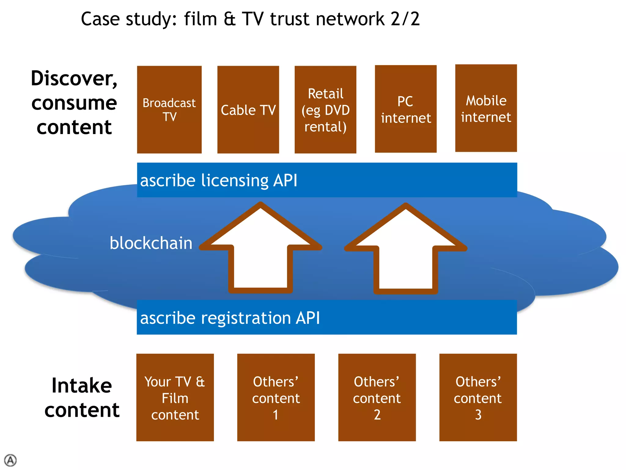 Case study: film & TV trust network 2/2
ascribe licensing API
Discover,
consume
content
ascribe registration API
Your TV &
Film
content
Intake
content
Others’
content
1
Broadcast
TV
PC
internet
Cable TV
Retail
(eg DVD
rental)
Mobile
internet
Others’
content
2
Others’
content
3
blockchain
 