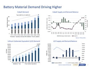 4
Battery Material Demand Driving Higher
Source: Canaccord Genuity
Cobalt Demand Cobalt Supply and Demand Balance
Lithium Carbonate Equivalent (LCE) Demand LCE Supply and Demand Balance
2018e 2019e 2020e 2021e 2022e2017a 2023e 2024e 2025e
Source: TD Securities
 
