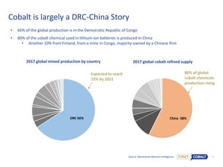 5
Cobalt is largely a DRC-China Story
• 66% of the global production is in the Democratic Republic of Congo
• 80% of the cobalt chemical used in lithium-ion batteries is produced in China
• Another 10% from Finland, from a mine in Congo, majority-owned by a Chinese firm
2017 global mined production by country 2017 global cobalt refined supply
Source: Benchmark Mineral Intelligence
China 58%
80% of global
cobalt chemicals
production rising
DRC 66%
Expected to reach
72% by 2021
 