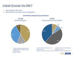 8
Cobalt Outside the DRC?
7%
3%
5% 1%
45%
38%
147 Mt
Terrestrial & Ocean Floor Deposits
Sediment-hosted stratiform Cu-Co Magmatic Ni-Cu(-Co-PGE) sulphide
Ni-Co laterite Other terrestrial
Seafloor Fe-Mn(-Ni-Cu-Co-Mo) nodules Seafloor Fe-Mn(-Co-Mo-REE) crusts
41%
15%
36%
8%
25.5 Mt
Terrestrial Deposits
Sediment-hosted stratiform Cu-Co
Magmatic Ni-Cu(-Co-PGE) sulphide
Ni-CO laterite
Other terrestrial
• Lots of cobalt in the world
• But cobalt has never been a focus of exploration
United States Geological Survey Estimates
 