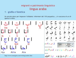 migranti e patrimonio linguistico
lingua araba
1 - grafia e fonetica
Un piccolo gioco per imparare l’alfabeto: infermieri ...