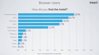 Browser Users

                                     How did you ﬁnd the hotel?
Friends and Family                                                                                   22.9%
            OTAs                                                                                20.7%
      TripAdvisor                                                                       18.2%
           Other                                                                      17%
    Repeat Guest                                               12.3%
    Travel Agents             3.1%
        Magazines          2%
        Facebook          1.6%
            Blogs         1.5%
           Guides      0.5%
           Twitter    0.2%
                     0%    3%        6%     9%            12%            15%            18%   21%    24%     27%   30%

                                          source: Tnooz (originally WIHP on 20 000 guests)
 