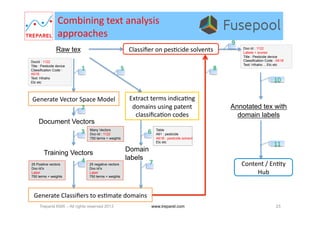 Raw tex
Extract	
  terms	
  indica.ng	
  
domains	
  using	
  patent	
  
classiﬁca.on	
  codes	
  
Content	
  /	
  En.ty	
  
Hub	
  
Generate	
  Vector	
  Space	
  Model	
  
Document Vectors
Generate	
  Classiﬁers	
  to	
  es.mate	
  domains	
  
Annotated tex with
domain labels
Domain
labels
Training Vectors
DocId : 1122
Title : Pesticide device
Classification Code :
A61B
Text: Hihaho
Etc etc
Table
A61 : pesticide
A61B : pesticide solvent
Etc etc
Many Vectors
Doc-Id : 1122
750 terms + weights
Classiﬁer	
  on	
  pes.cide	
  solvents	
  
25 Positive vectors
Doc-Id’s
Label
750 terms + weights
25 negative vectors
Doc-Id’s
Label
750 terms + weights
Doc-Id : 1122
Labels + scores
Title : Pesticide device
Classification Code : A61B
Text: Hihaho …Etc etc
1
2
3
4
5
6
7
8
9
10	
  
11	
  
Combining	
  text	
  analysis	
  
approaches	
  
Treparel KMX – All rights reserved 2013 23www.treparel.com
 
