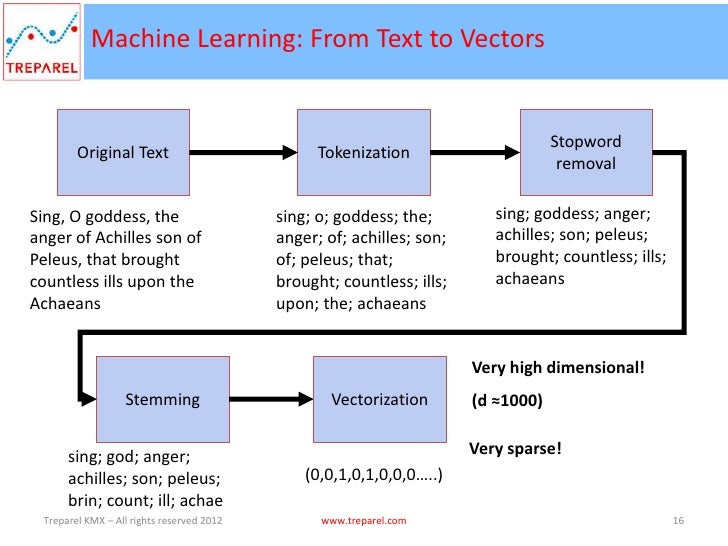 best machine learning algorithm for text classification