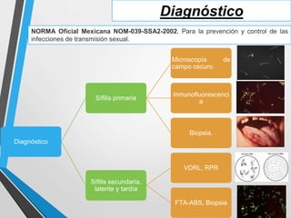 Diagnóstico
NORMA Oficial Mexicana NOM-039-SSA2-2002, Para la prevención y control de las
infecciones de transmisión sexual.
Diagnóstico
Sífilis primaria
Microscopía de
campo oscuro.
Inmunofluorescenci
a
Biopsia.
Sífilis secundaria,
latente y tardía
VDRL, RPR
FTA-ABS, Biopsia
 