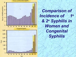 Comparison of
Incidence of 1o
& 2o
Syphilis in
Women and
Congenital
Syphilis
 