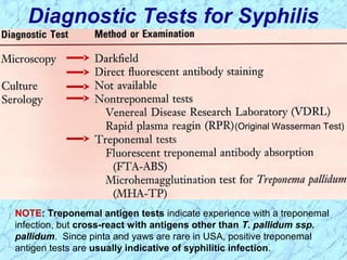 Diagnostic Tests for Syphilis
NOTE: Treponemal antigen tests indicate experience with a treponemal
infection, but cross-react with antigens other than T. pallidum ssp.
pallidum. Since pinta and yaws are rare in USA, positive treponemal
antigen tests are usually indicative of syphilitic infection.
(Original Wasserman Test)
 
