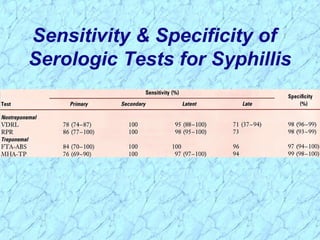Sensitivity & Specificity of
Serologic Tests for Syphillis
 