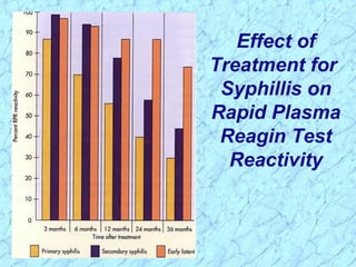 Effect of
Treatment for
Syphillis on
Rapid Plasma
Reagin Test
Reactivity
 