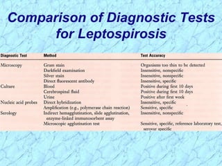 Comparison of Diagnostic Tests
for Leptospirosis
 