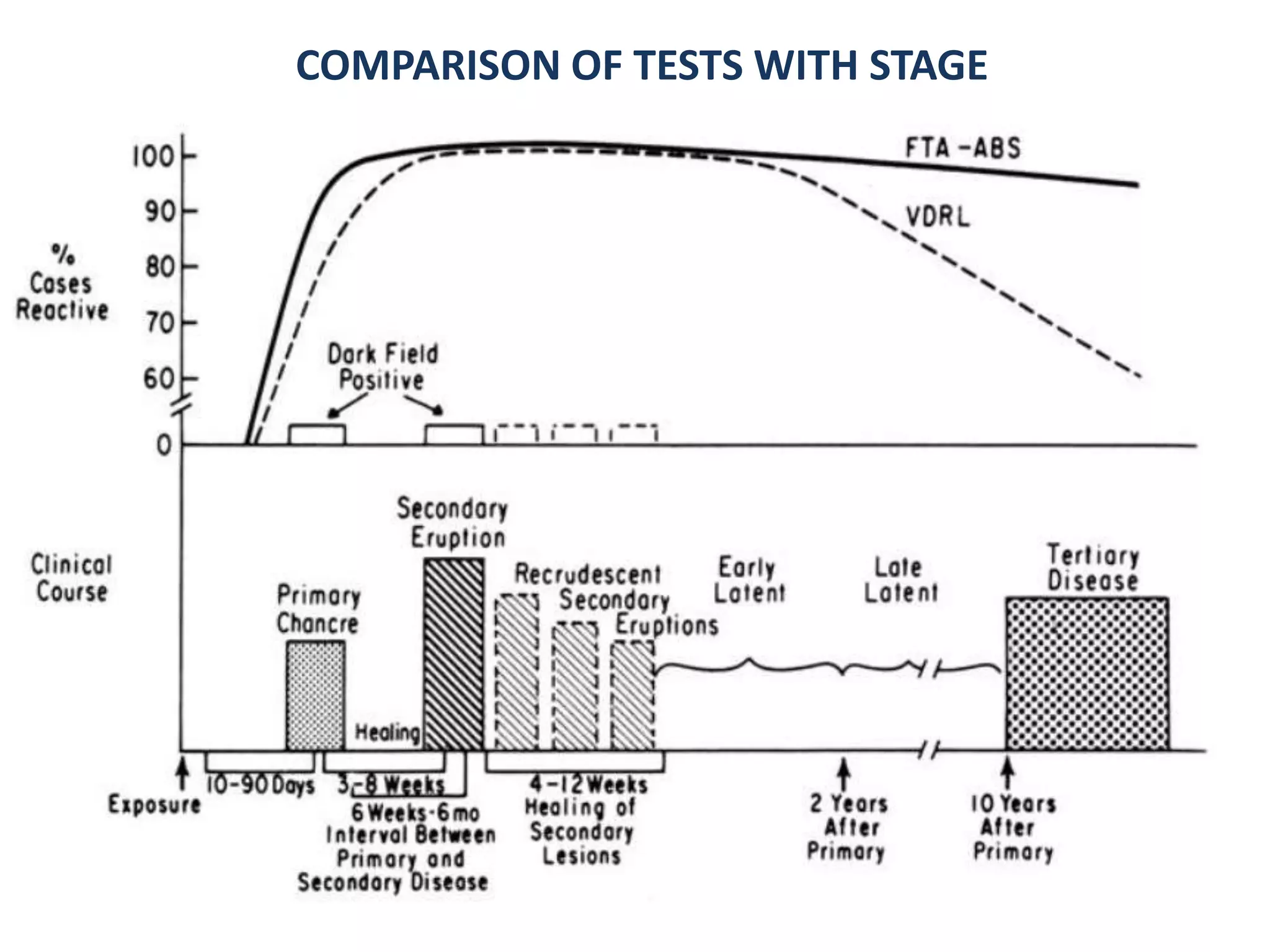 COMPARISON OF TESTS WITH STAGE
 