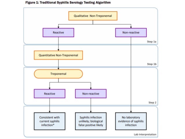 Treponemal Tests For Syphilis
