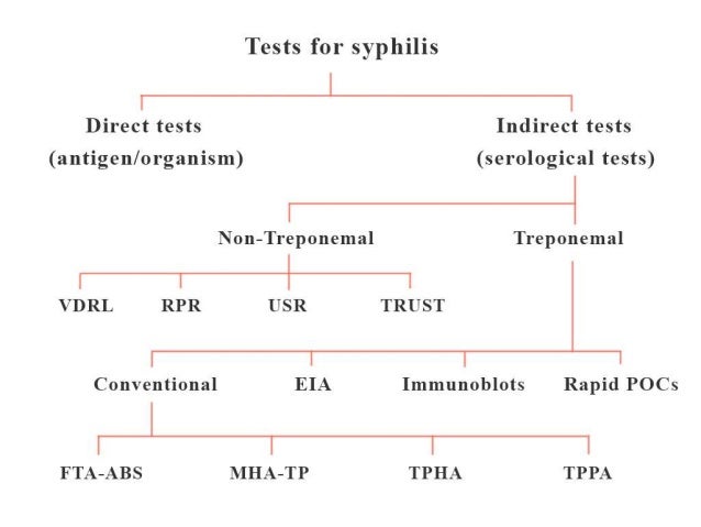 Treponemal Tests For Syphilis treponemal-tests-for-syphilis