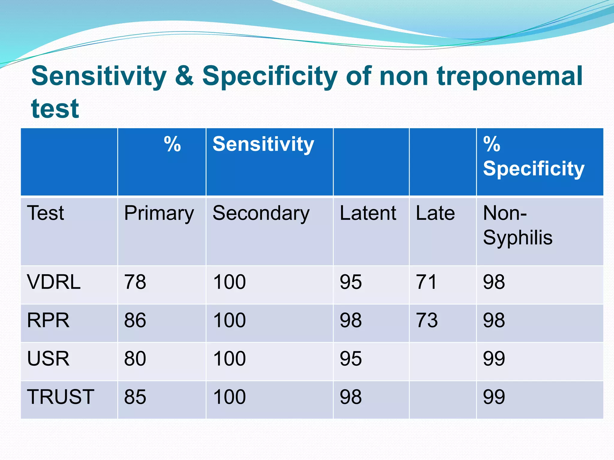 Treponema Rpr Test Treponema pallidum | PPTX
