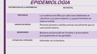 EPIDEMIOLOGIA
DISTRIBUCION DE LA ENFERMEDAD MUNDIAL
FRECUENCIA La incidencia de sífilis por cada 1000 habitantes se
calculó en 3.02 para mujeres y 3.19 para hombres en
todo el mundo.
GRUPOS DE RIESGO Personas jóvenes o adultas activas sexualmente que no
usan preservataivo.
RESERVORIOS Bacteria exclusiva del ser humano y se encuentra
principalmente en los genitales.
ESTADO DEL PORTADOR. Infectado con la bacteria.
 