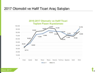 Treport Ekim 2017 Otomobil ve Hafif Ticari Arac Degerlendirmesi
