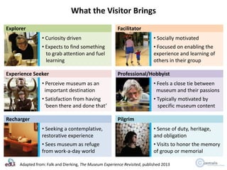 What the Visitor Brings
Explorer

Facilitator
• Curiosity driven

• Socially motivated

• Expects to find something
to gra...