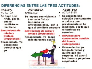 DIFERENCIAS ENTRE LAS TRES ACTITUDES:
PASIVA              AGRESIVA                          ASERTIVA
NO ACTÚA          ACTÚA MAL                •        ACTÚA BIEN
Se huye o se      Se impone con violencia •         Se acuerda una
  rinde, por lo     (verbal o física)               solución que contente
  que el            iniciando un                    a todos y que
  conflicto se      enfrentamiento, por lo          previamente se ha
  mantiene          que el conflicto empeora        meditado, por lo que
Sentimiento de                                      el conflicto se
                  Sentimiento de rabia y
  miedo y                                           resuelve.
                    enfado (impotencia)
  tristeza                                 •        Nervioso pero
                  Pensamiento: yo tengo
  (impotencia)                                      controlando, sentido
                    más derechos que tú
Pensamiento: Tú                                     del humor
  tienes más                                        (inteligencia)
  derechos que                                    • Pensamiento: yo
  yo                                                tengo derechos y
                                                    quiero que los
                                                    respetes. Sé que tú
                                                    los tienes y yo quiero
                                                    respetarlos

                     Fco. Ayén - www.profesorfrancisco.es
 