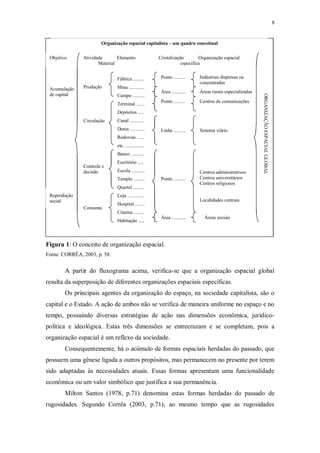 8 
Organização espacial capitalista – um quadro conceitual 
Objetivo Atividade Elemento Cristalização Organização espacial 
Material específica 
Acumulação 
de capital 
Reprodução 
social 
Fábrica ......... 
Mina ............. 
Campo .......... 
Terminal ....... 
Depósitos ..... 
Canal ............ 
Dutos ............ 
Rodovias ...... 
etc. ............... 
Banco ........... 
Escritório ..... 
Escola ........... 
Templo ......... 
Quartel ......... 
Loja .............. 
Hospital ........ 
Cinema ......... 
Habitação ..... 
Produção 
Circulação 
Controle e 
decisão 
Consumo 
Ponto .......... 
Área ............ 
Ponto .......... 
Linha .......... 
Ponto .......... 
Área ............ 
Figura 1: O conceito de organização espacial. 
Fonte: CORRÊA, 2003, p. 58. 
Indústrias dispersas ou 
concentradas 
Áreas rurais especializadas 
Centros de comunicações 
Sistema viário 
Centros administrativos 
Centros universitários 
Centros religiosos 
Localidades centrais 
Áreas sociais 
ORGANIZAÇÃO ESPACIAL GLOBAL 
A partir do fluxograma acima, verifica-se que a organização espacial global 
resulta da superposição de diferentes organizações espaciais específicas. 
Os principais agentes da organização do espaço, na sociedade capitalista, são o 
capital e o Estado. A ação de ambos não se verifica de maneira uniforme no espaço e no 
tempo, possuindo diversas estratégias de ação nas dimensões econômica, jurídico-política 
e ideológica. Estas três dimensões se entrecruzam e se completam, pois a 
organização espacial é um reflexo da sociedade. 
Consequentemente, há o acúmulo de formas espaciais herdadas do passado, que 
possuem uma gênese ligada a outros propósitos, mas permanecem no presente por terem 
sido adaptadas às necessidades atuais. Essas formas apresentam uma funcionalidade 
econômica ou um valor simbólico que justifica a sua permanência. 
Milton Santos (1978, p.71) denomina estas formas herdadas do passado de 
rugosidades. Segundo Corrêa (2003, p.71), ao mesmo tempo que as rugosidades 
 